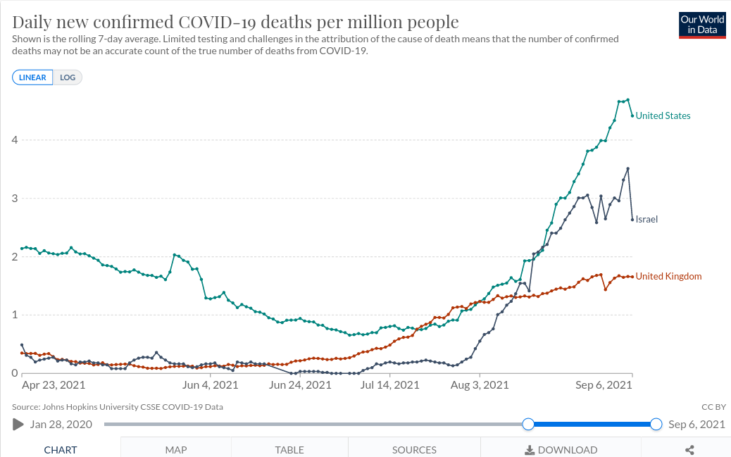 アメリカ、イスラエル、イギリスの 100 万人あたりの死者数